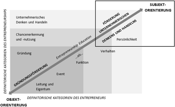 Abbildung 1: Kategorien der Entrepreneurship Education (Eigene Darstellung in Anlehnung an Bijedic 2013, 121).