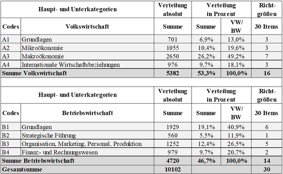 Abbildung 2: Ergebnisse der Medienanalyse, Häufigkeitsverteilung der Hauptkategorien eigene Darstellung (in Anlehnung an Schumann/Eberle/Oepke 2010)
