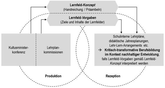 Abbildung 2: Produktive Lehrplanrezeption (eigene Darstellung in Anlehnung an Sloane 2003, 3 und Fischer/Hantke 2019a, 113)